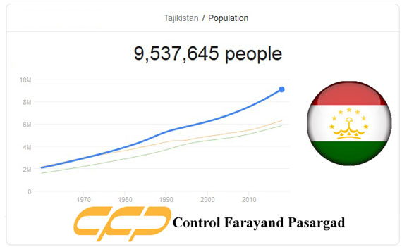 Tajikistan Population